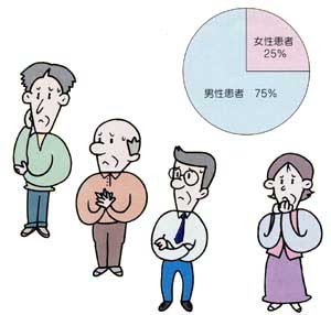 図1:心筋症患者の男女比