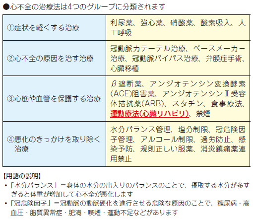 102 心不全のための心臓リハビリと運動療法 心臓 循環器病あれこれ 国立循環器病研究センター 循環器病情報サービス