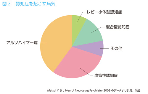認知 性 脳 症 血管