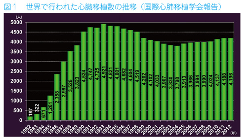 図１　世界で行われた心臓移植数の推移（国際心肺移植学会報告）