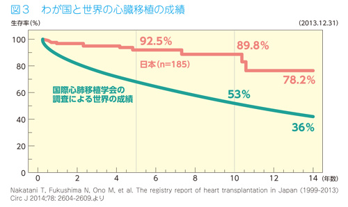 図３　わが国と世界の心臓移植の成績 