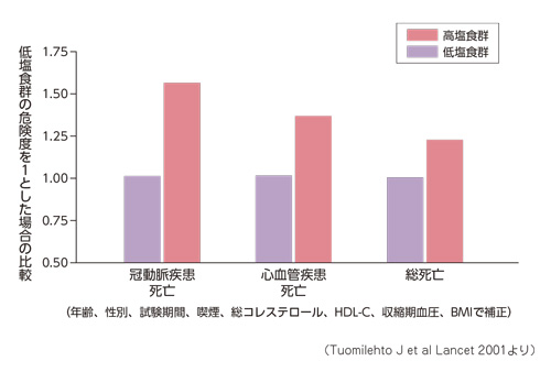 摂取 塩分 過剰