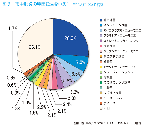 動悸 肺炎