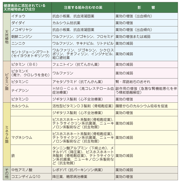 126 よく考えて 飛びつく前に 健康食品 サプリメントの功罪 循環器病全般 循環器病あれこれ 国立循環器病研究センター 循環器病情報サービス