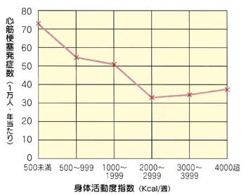 図2:心筋梗塞発症数と身体活動度指数のグラフ