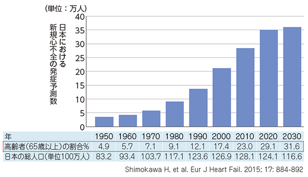 余命 心不全