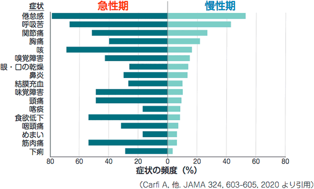 流行っ いつから た ウイルス コロナ 新型コロナの初期症状はいつから現れるのか？緊急性の高い7つの症状を紹介｜ICheckNAVI