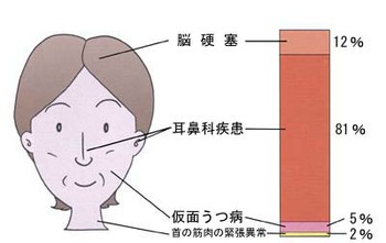 図３：突発性めまいの最終診断