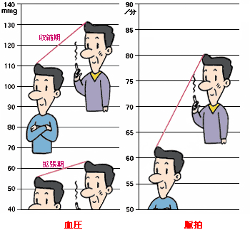 図2:たばこの影響