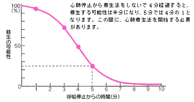 図10:救命曲線