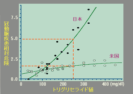 図３：トリグリセライド値と冠動脈疾患／日米比較