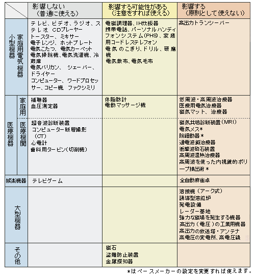 47 ペースメーカーと植え込み型除細動器 心臓 循環器病あれこれ 国立循環器病研究センター 循環器病情報サービス