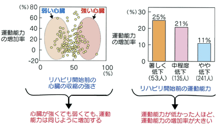 図4:心臓リハビリによる運動能力の増加
