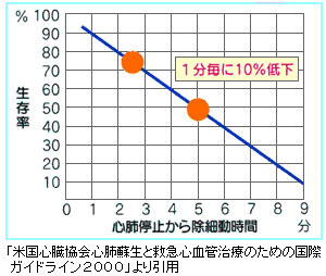 図5:時間経過による生存率