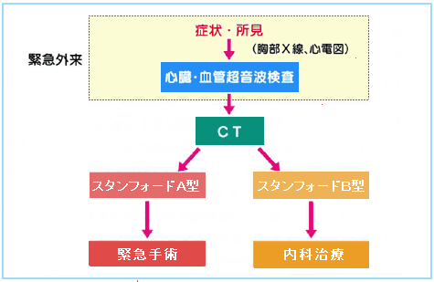 図７：急性大動脈解離の診断および治療方針