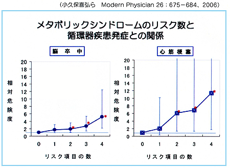 図８：メタボリックシンドロームのリスク数と循環器疾患発症との関係