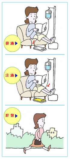 図5:排液、注液時以外は自由に動けます
