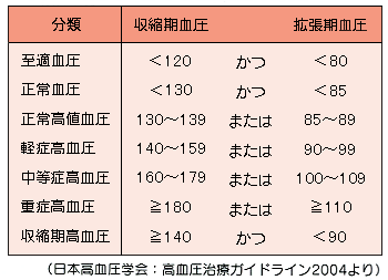 50 代 血圧 正常 値