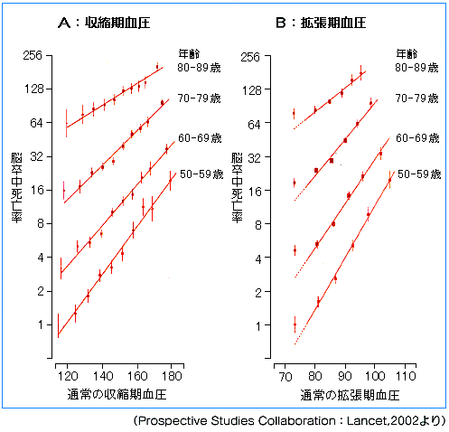 期 血圧 拡張 血圧 拡張期血圧（下の血圧）とは