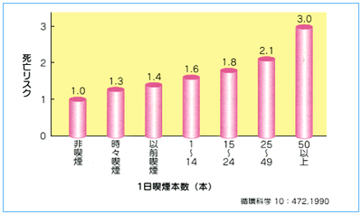 図２：１日喫煙本数と虚血性心疾患死亡リスク