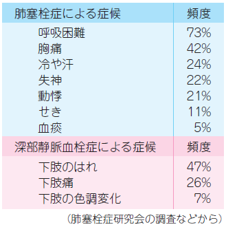 症 初期 症状 血栓