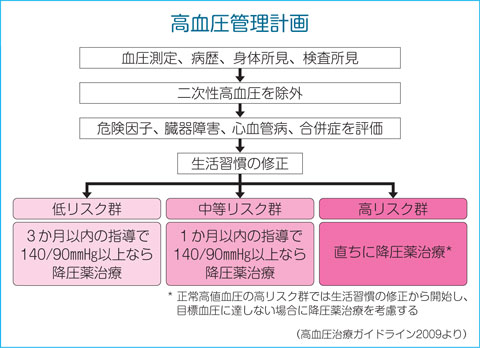 値 血圧 基準