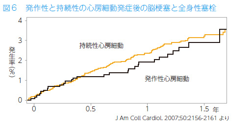 心房 細 動 再発