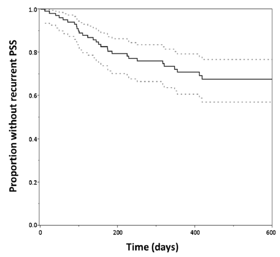 Figure.Kaplan-Meier curve for proportion without recurrent PSE.　After a median follow-up of 362 days, we identified recurrent PSE in 31 patients(29.8%). Dotted lines indicate the confidence interval.