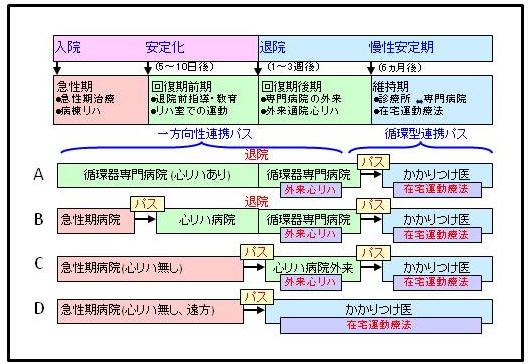 急性期から維持期まで4パターン