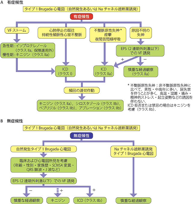 図4. Brugada症候群患者のリスク層別化に基づく治療のフローチャート