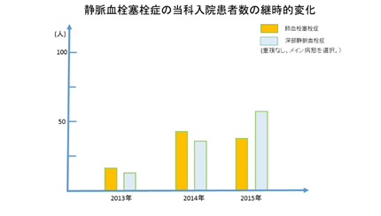 静脈血栓塞栓症の当科入院患者数の継時的変化