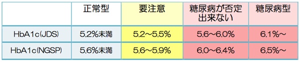 値 正常 ヘモグロビン a1c