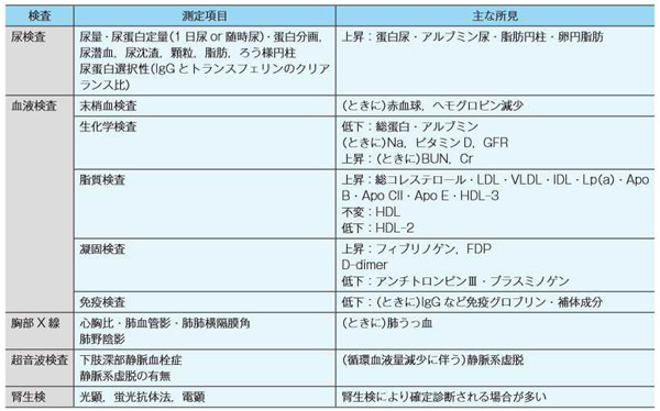 症候群 診断 基準 ネフローゼ