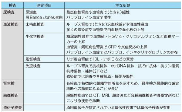 症候群 診断 基準 ネフローゼ