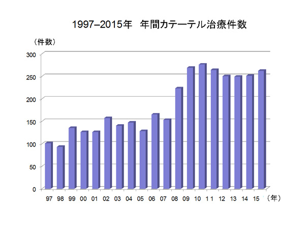1997-2015年 年間カテーテル治療件数
