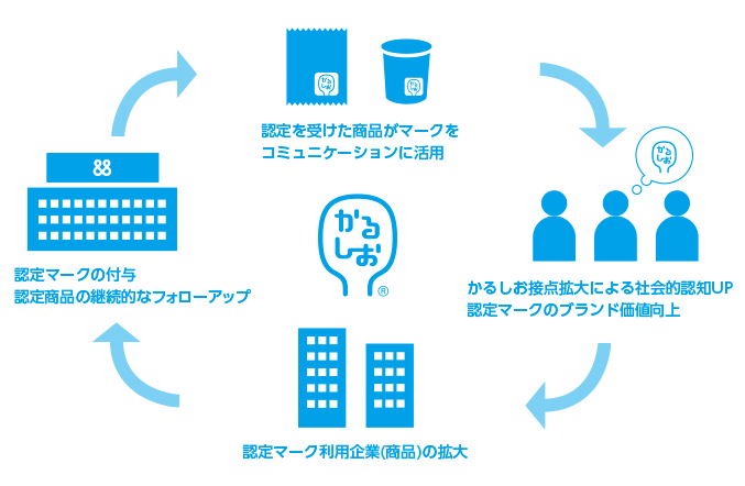 かるしおプロモーション