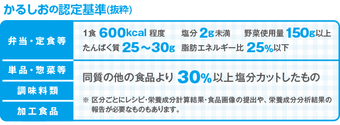 かるしおの認定基準