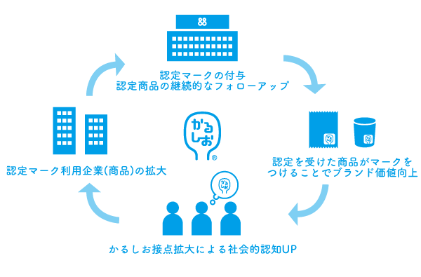 かるしおプロモーション
