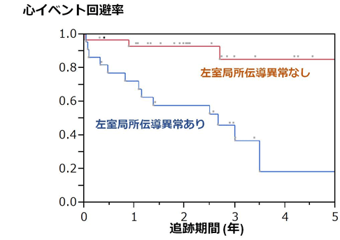 心磁図検査の結果と予後