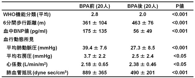 （表）BPA前後の臨床指標と血行動態の改善
