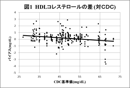 【図1】CDCと国循の基準分析法におけるHDLコレステロールの差について