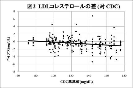 【図2】CDCと国循の基準分析法におけるLDLコレステロールの差について