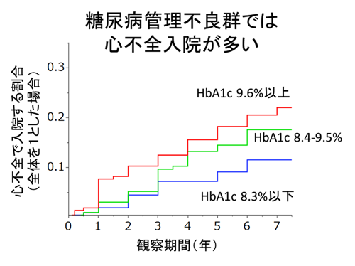 （表1）HbA1cが8.4％以上の糖尿病管理が極めて不良の群ではそれ以下の群に比較して心不全入院が多かった。
