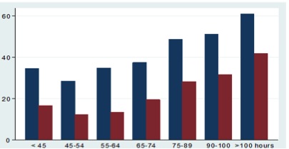 （図２）労働時間/週当たりと燃えつき症候群の割合