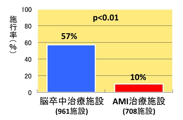 （図2）脳卒中治療病院と急性心筋梗塞（AMI治療施設における地域連携パス施行率）