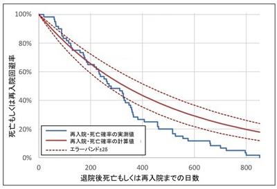 （図2）導き出された計算式による予後予測と実際の予後の比較