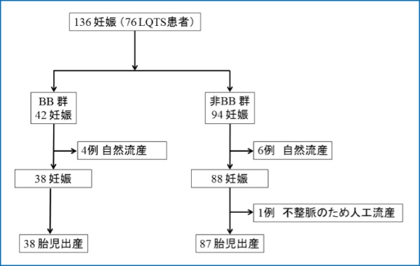 （図1）先天性QT延長症候群（LQTS）患者妊娠例の分類