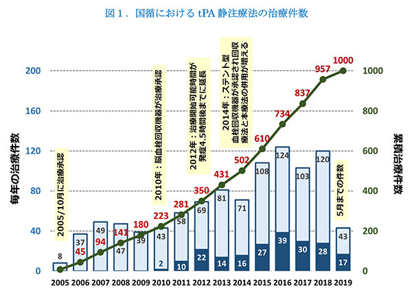 図１．国循におけるtPA静注療法の治療件数