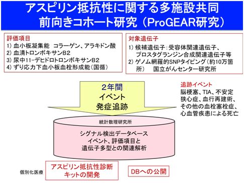 3-1)アスピリン抵抗性に関する他施設共同前向きコホート研究(ProGEAR研究)