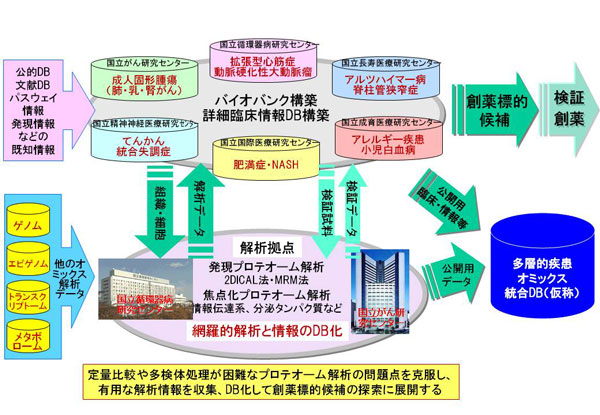 (D)図4.多層的疾患オミックス解析における、プロテオーム情報に基づく創薬標的の網羅的探索を目指した研究